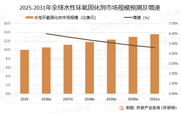 2025-2031年全球水性环氧固化剂市场规模预测及增速