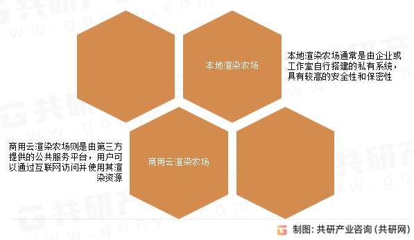 渲染农场分类