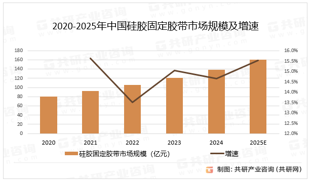 2020-2025年中国硅胶固定胶带市场规模及增速
