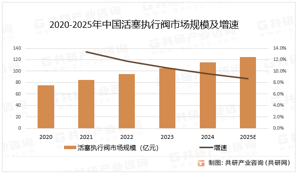2020-2025年中国活塞执行阀市场规模及增速