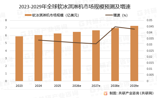 2023-2029年全球软冰淇淋机市场规模预测及增速
