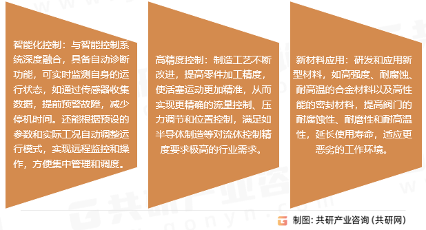 活塞执行阀行业发展趋势