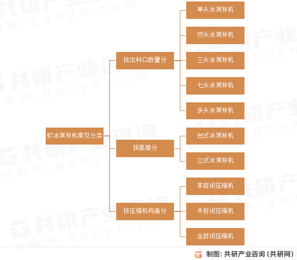 软冰淇淋机常见分类