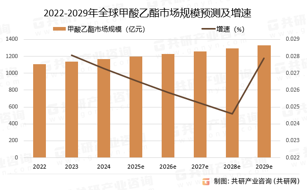 2022-2029年全球甲酸乙酯市场规模预测及增速