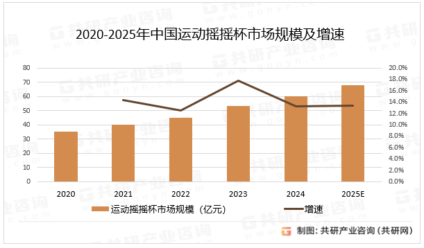 2020-2025年中国运动摇摇杯市场规模及增速