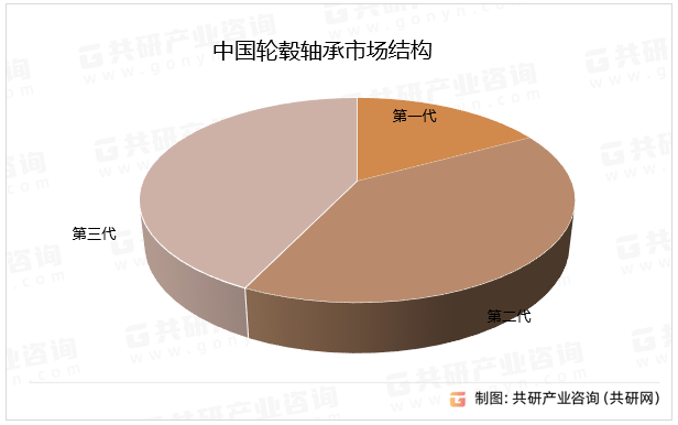 中国轮毂轴承市场结构
