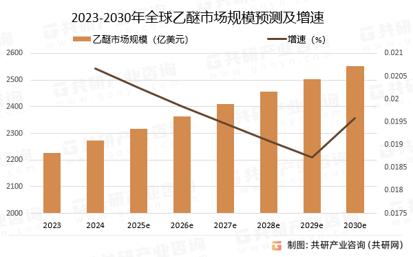 2023-2030年全球乙醚市场规模预测及增速