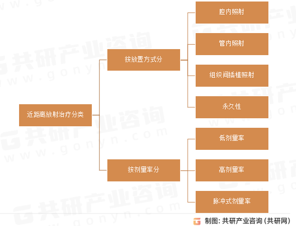 近距离放射治疗分类