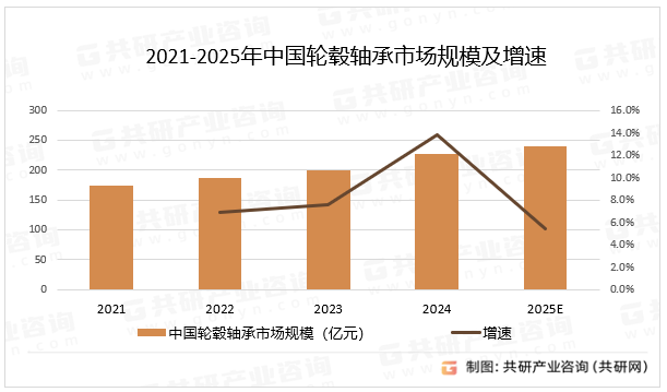 2021-2025年中国轮毂轴承市场规模及增速
