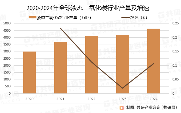 2020-2024年全球液态二氧化碳行业产量及增速