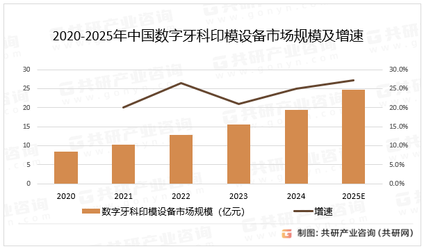 2020-2025年中国数字牙科印模设备市场规模及增速
