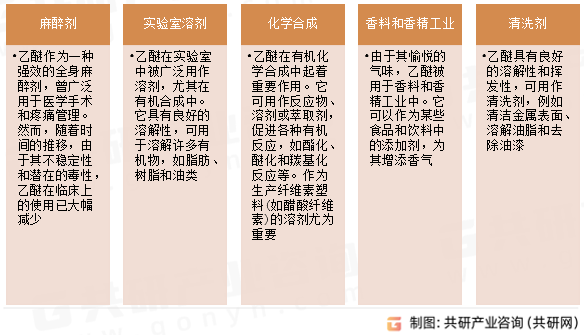 乙醚主要用途