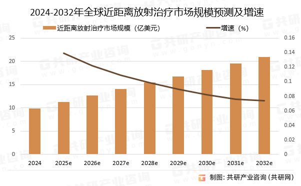 2024-2032年全球近距离放射治疗市场规模预测及增速