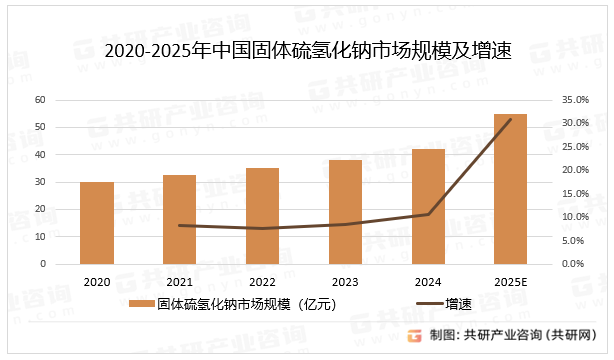 近年来，固体硫氢化钠市场供需稳定，现有企业扩张生产能力的意愿不强，新进入者因难以短期内获得稳定客户，产能利用率较低。整体而言，短期产能无过剩风险，但也无明显扩张趋势，随着全球经济的缓慢复苏，其需求会有所扩大，预计2025年中国固体硫氢化钠市场规模同比增长31%。2020-2025年中国固体硫氢化钠市场规模及增速