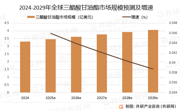 2024-2029年全球三醋酸甘油酯市场规模预测及增速
