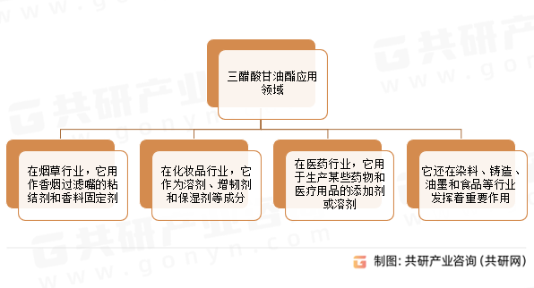 三醋酸甘油酯应用领域