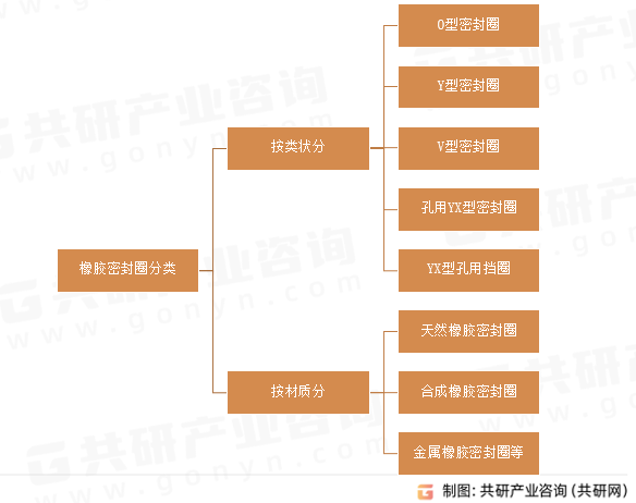 橡胶密封圈分类