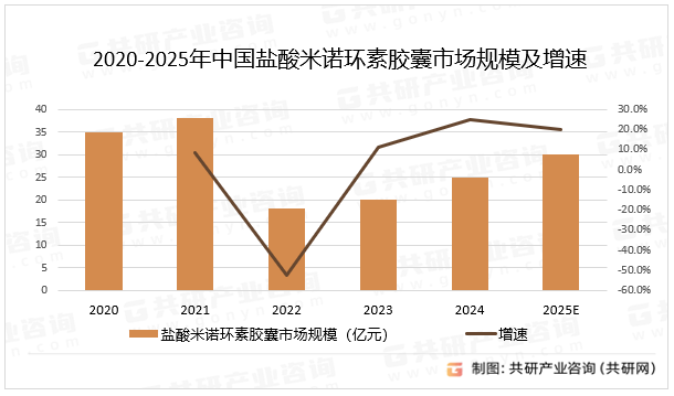 2020-2025年中国盐酸米诺环素胶囊市场规模及增速