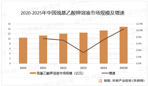 2020-2025年中国巯基乙酸钾溶液市场规模及增速