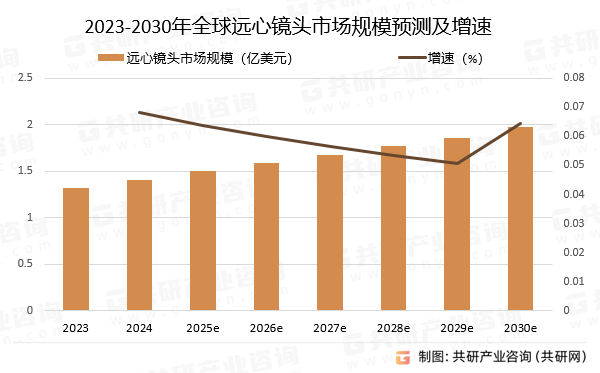 2023-2030年全球远心镜头市场规模预测及增速