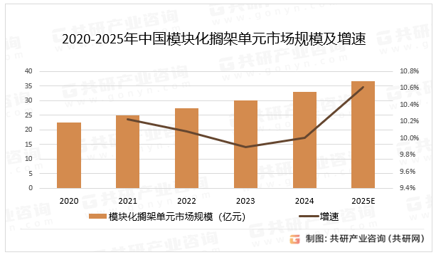 2020-2025年中国模块化搁架单元市场规模及增速