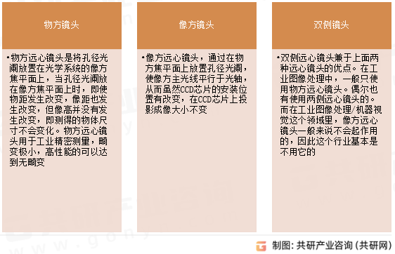 远心镜头基本分类