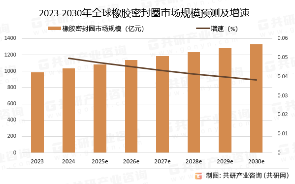 2023-2030年全球橡胶密封圈市场规模预测及增速