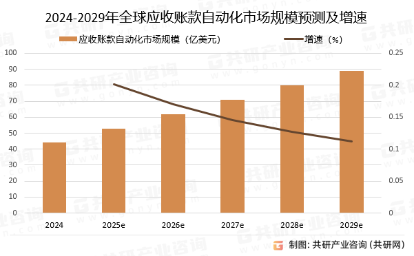 2024-2029年全球应收账款自动化市场规模预测及增速