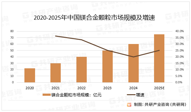 2020-2025年中国镁合金颗粒市场规模及增速