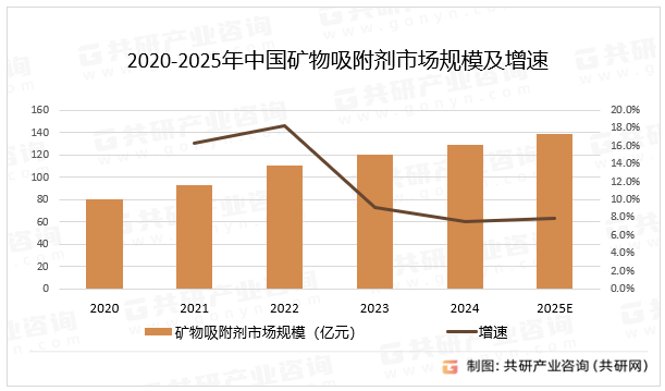 2020-2025年中国矿物吸附剂市场规模及增速