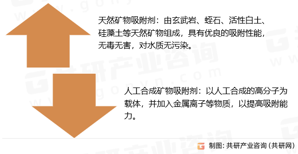 矿物吸附剂分类