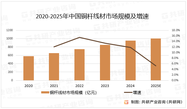 2020-2025年中国铜杆线材市场规模及增速