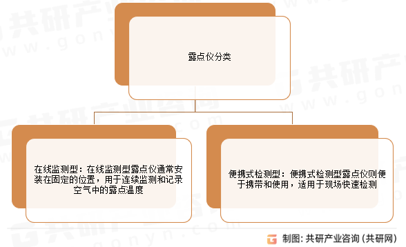 露点仪分类