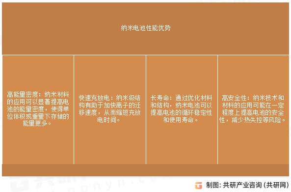 纳米电池性能优势
