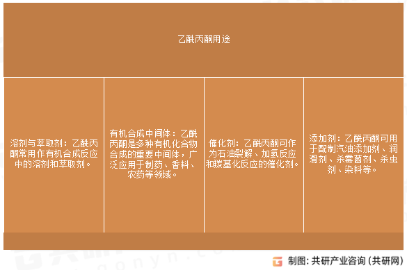 乙酰丙酮用途