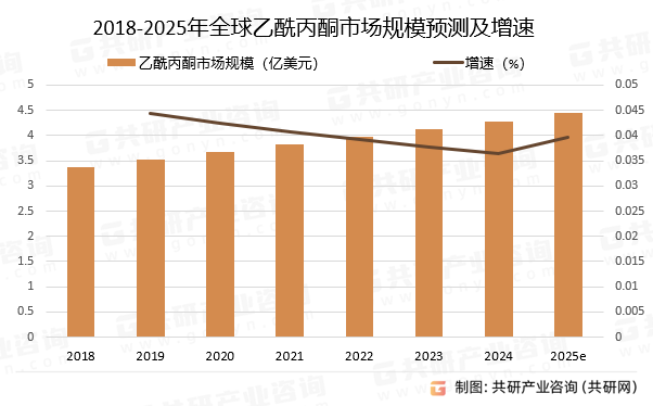 2018-2025年全球乙酰丙酮市场规模预测及增速