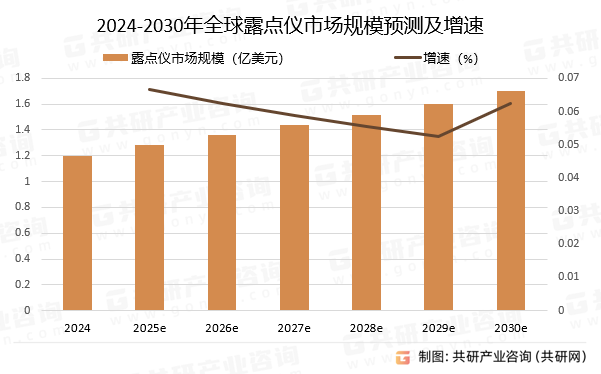 2024-2030年全球露点仪市场规模预测及增速