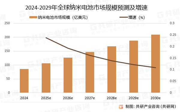 2024-2029年全球纳米电池市场规模预测及增速