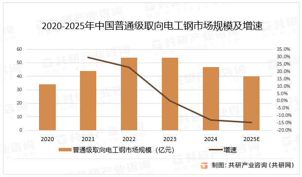 2020-2025年中国普通级取向电工钢市场规模及增速