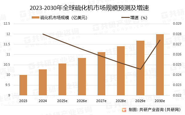 2023-2030年全球硫化机市场规模预测及增速