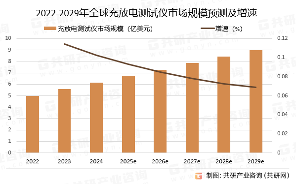 2022-2029年全球充放电测试仪市场规模预测及增速