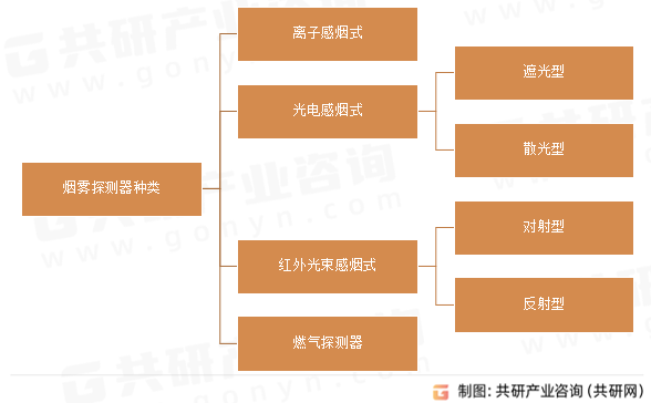 烟雾探测器种类