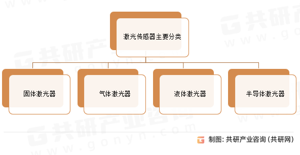 激光传感器主要分类