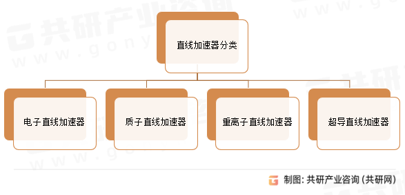 直线加速器分类