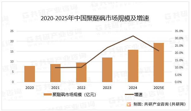 2020-2025年中国聚醚砜市场规模及增速