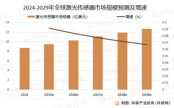 2024-2029年全球激光传感器市场规模预测及增速