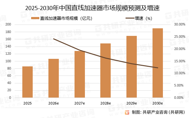 2025-2030年中国直线加速器市场规模预测及增速