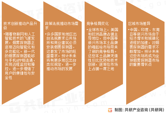 烟雾探测器市场发展趋势