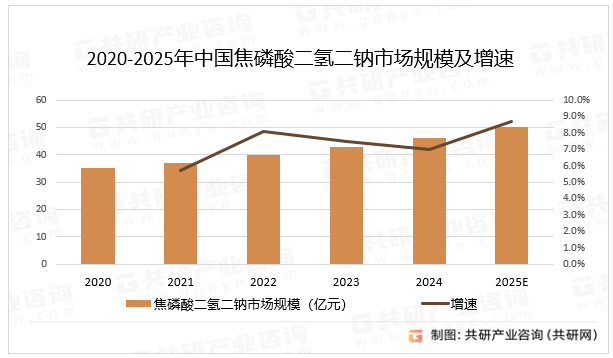 2020-2025年中国焦磷酸二氢二钠市场规模及增速