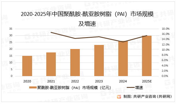 2020-2025年中国聚酰胺-酰亚胺树脂（PAI）市场规模及增速